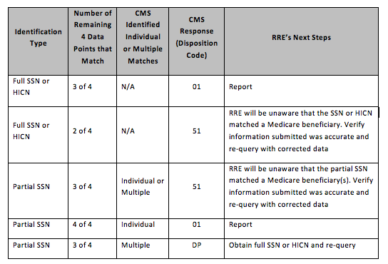 cms-partial-ssn-criteria-change-alert-chart